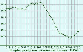 Courbe de la pression atmosphrique pour Lagarrigue (81)