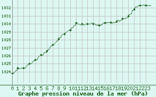 Courbe de la pression atmosphrique pour Gros-Rderching (57)