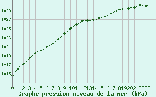 Courbe de la pression atmosphrique pour Courcouronnes (91)