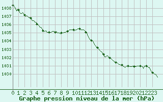 Courbe de la pression atmosphrique pour Rochechouart (87)