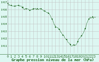 Courbe de la pression atmosphrique pour Besse-sur-Issole (83)