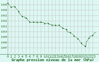 Courbe de la pression atmosphrique pour Neuville-de-Poitou (86)