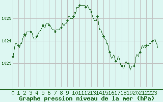 Courbe de la pression atmosphrique pour Moyen (Be)