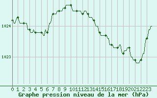 Courbe de la pression atmosphrique pour Thorigny (85)