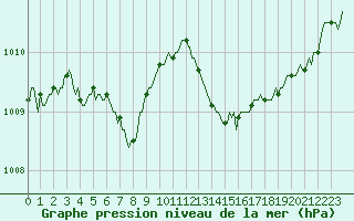 Courbe de la pression atmosphrique pour Saint-Philbert-de-Grand-Lieu (44)