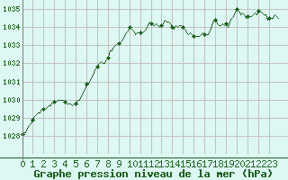 Courbe de la pression atmosphrique pour Leign-les-Bois (86)