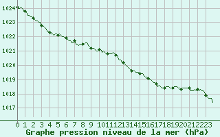 Courbe de la pression atmosphrique pour Croisette (62)