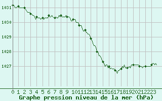 Courbe de la pression atmosphrique pour La Lande-sur-Eure (61)