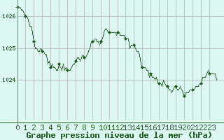 Courbe de la pression atmosphrique pour Quimperl (29)