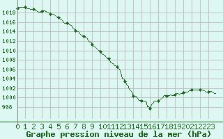 Courbe de la pression atmosphrique pour Thorigny (85)