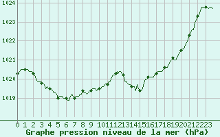 Courbe de la pression atmosphrique pour Mazres Le Massuet (09)