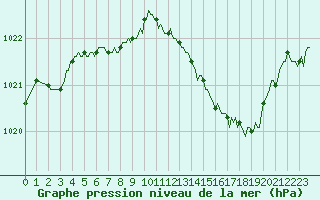 Courbe de la pression atmosphrique pour Voiron (38)