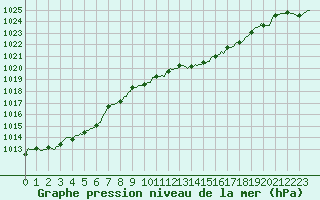 Courbe de la pression atmosphrique pour Puissalicon (34)