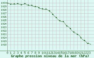 Courbe de la pression atmosphrique pour Bouligny (55)