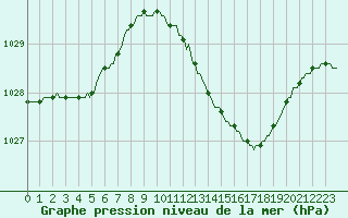 Courbe de la pression atmosphrique pour Cerisiers (89)