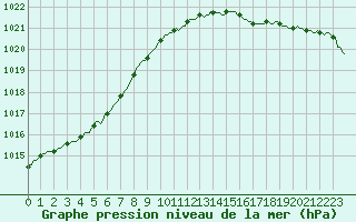Courbe de la pression atmosphrique pour Floriffoux (Be)