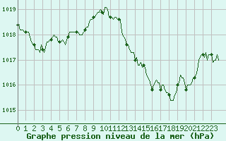 Courbe de la pression atmosphrique pour Douzens (11)