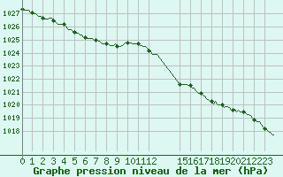 Courbe de la pression atmosphrique pour Bonnecombe - Les Salces (48)