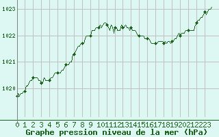 Courbe de la pression atmosphrique pour Beaucroissant (38)