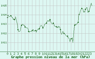 Courbe de la pression atmosphrique pour Sallles d