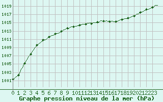 Courbe de la pression atmosphrique pour Vanclans (25)