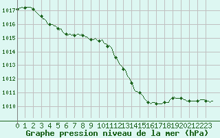 Courbe de la pression atmosphrique pour Assesse (Be)