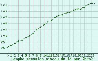 Courbe de la pression atmosphrique pour Chatelaillon-Plage (17)