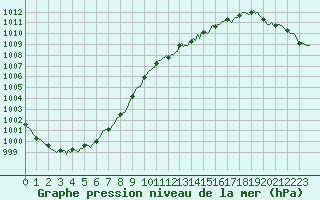 Courbe de la pression atmosphrique pour Nris-les-Bains (03)
