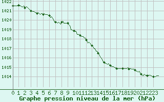 Courbe de la pression atmosphrique pour Orschwiller (67)