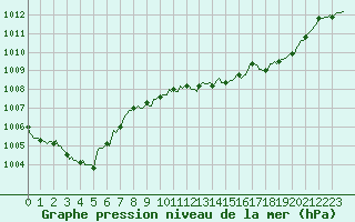 Courbe de la pression atmosphrique pour Chatelus-Malvaleix (23)