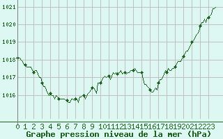 Courbe de la pression atmosphrique pour Sanary-sur-Mer (83)