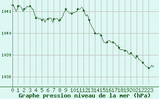 Courbe de la pression atmosphrique pour Beernem (Be)