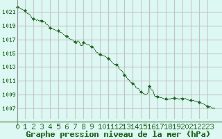 Courbe de la pression atmosphrique pour Aniane (34)