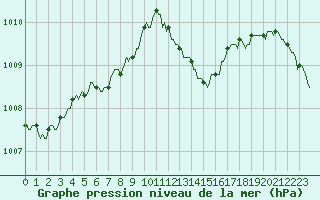 Courbe de la pression atmosphrique pour Bziers-Centre (34)
