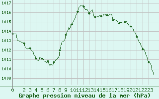 Courbe de la pression atmosphrique pour Bard (42)