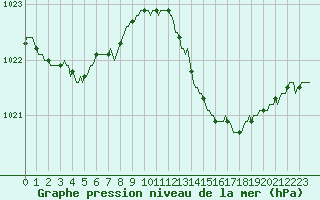 Courbe de la pression atmosphrique pour Bziers-Centre (34)