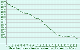 Courbe de la pression atmosphrique pour Frontenay (79)