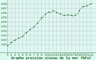 Courbe de la pression atmosphrique pour Castellbell i el Vilar (Esp)