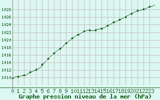 Courbe de la pression atmosphrique pour Aizenay (85)