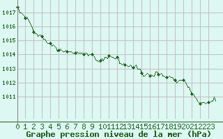 Courbe de la pression atmosphrique pour Hestrud (59)