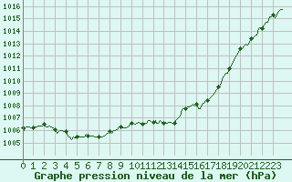 Courbe de la pression atmosphrique pour Lunel (34)