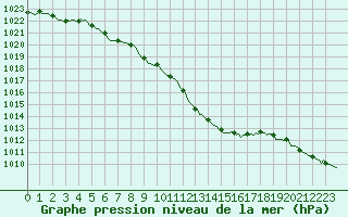 Courbe de la pression atmosphrique pour Saffr (44)