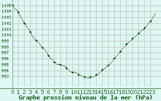 Courbe de la pression atmosphrique pour Lemberg (57)