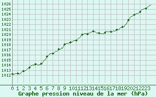 Courbe de la pression atmosphrique pour Sisteron (04)