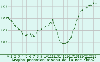 Courbe de la pression atmosphrique pour Le Luc (83)