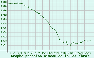 Courbe de la pression atmosphrique pour Leign-les-Bois (86)