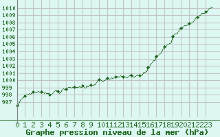 Courbe de la pression atmosphrique pour Sallles d
