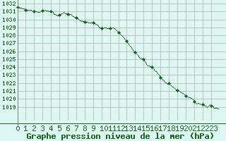 Courbe de la pression atmosphrique pour Baye (51)