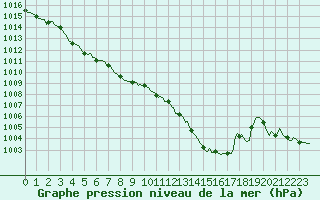 Courbe de la pression atmosphrique pour Chatelus-Malvaleix (23)