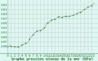 Courbe de la pression atmosphrique pour Haegen (67)